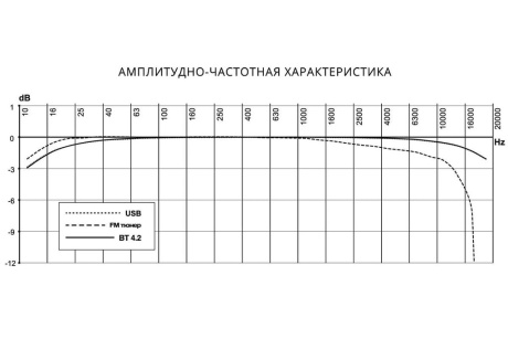 Купить Автомагнитола PROLOGY CMX-210 фото №5